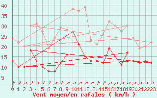 Courbe de la force du vent pour Schleiz