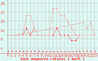 Courbe de la force du vent pour Sacueni
