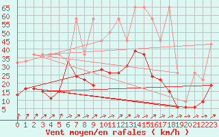 Courbe de la force du vent pour La Brvine (Sw)