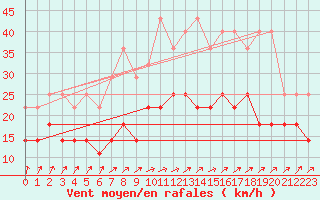 Courbe de la force du vent pour Bruxelles (Be)