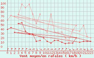 Courbe de la force du vent pour Les Attelas