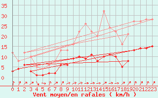 Courbe de la force du vent pour Kaisersbach-Cronhuette