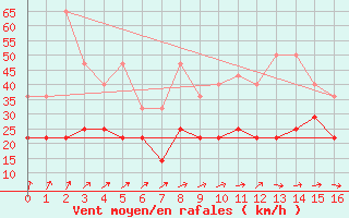 Courbe de la force du vent pour Ernage (Be)