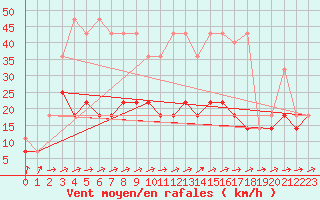 Courbe de la force du vent pour Nowy Sacz