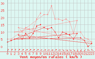 Courbe de la force du vent pour Bremervoerde