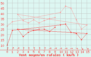 Courbe de la force du vent pour Lindau (SWN)