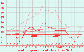 Courbe de la force du vent pour Kankaanpaa Niinisalo