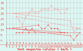 Courbe de la force du vent pour Mora