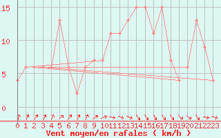 Courbe de la force du vent pour Pershore