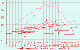 Courbe de la force du vent pour Osterfeld