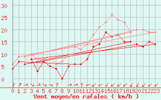Courbe de la force du vent pour Sainte-Marie-du-Mont (50)