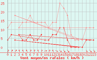 Courbe de la force du vent pour Dagloesen