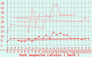 Courbe de la force du vent pour Santiago de Compostela