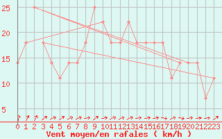 Courbe de la force du vent pour Bagaskar