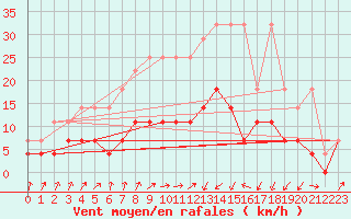 Courbe de la force du vent pour Plauen