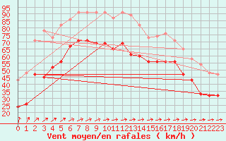 Courbe de la force du vent pour Saint Catherine