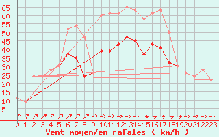 Courbe de la force du vent pour Leeds Bradford