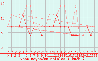 Courbe de la force du vent pour Leba