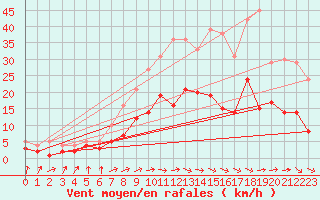 Courbe de la force du vent pour Gardelegen