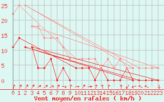 Courbe de la force du vent pour Pasvik