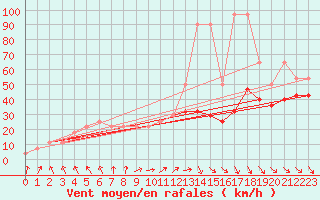 Courbe de la force du vent pour Leiser Berge