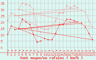 Courbe de la force du vent pour Lorient (56)