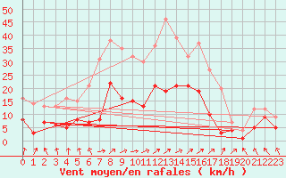 Courbe de la force du vent pour Alfeld