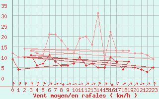 Courbe de la force du vent pour Auch (32)