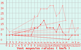 Courbe de la force du vent pour Weiden