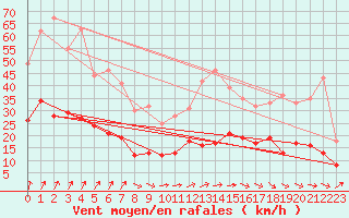 Courbe de la force du vent pour Ploumanac