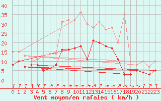 Courbe de la force du vent pour Bad Kissingen