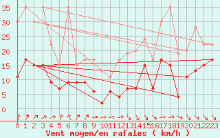 Courbe de la force du vent pour Eggishorn