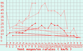 Courbe de la force du vent pour Weiden