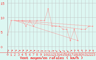 Courbe de la force du vent pour Loftus Samos