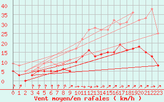 Courbe de la force du vent pour Alpuech (12)