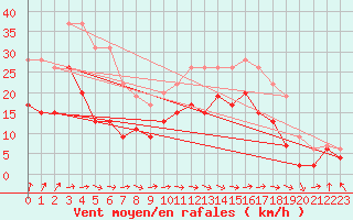 Courbe de la force du vent pour Lannion (22)
