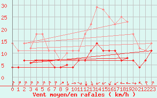 Courbe de la force du vent pour Calatayud