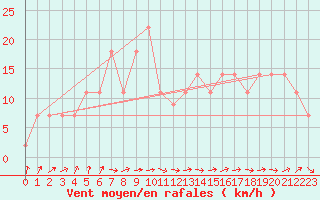 Courbe de la force du vent pour Vila Real