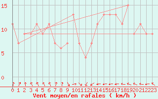 Courbe de la force du vent pour Santander (Esp)