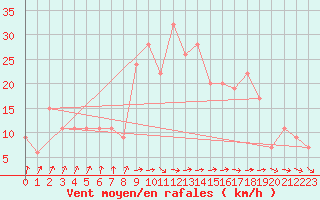 Courbe de la force du vent pour Leeming