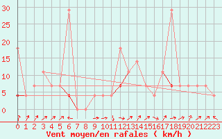 Courbe de la force du vent pour Skamdal