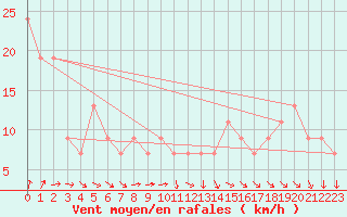 Courbe de la force du vent pour Navacerrada