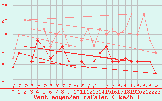 Courbe de la force du vent pour Deauville (14)