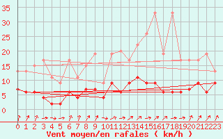 Courbe de la force du vent pour Les Attelas