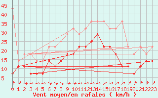 Courbe de la force du vent pour Voorschoten