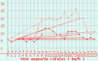 Courbe de la force du vent pour Muret (31)