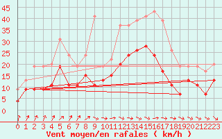 Courbe de la force du vent pour Alenon (61)