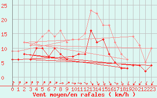 Courbe de la force du vent pour Rochefort Saint-Agnant (17)