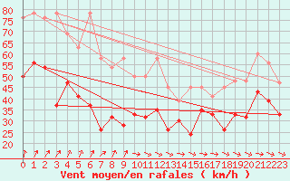 Courbe de la force du vent pour La Dle (Sw)