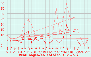 Courbe de la force du vent pour Vichy (03)